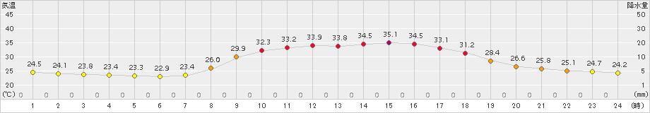 宇目(>2018年08月04日)のアメダスグラフ