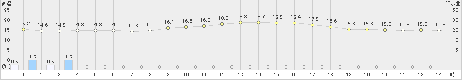 真狩(>2018年08月05日)のアメダスグラフ