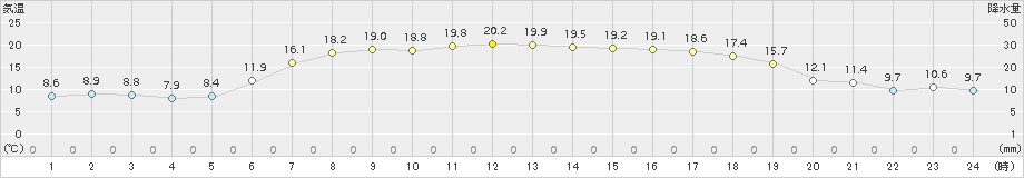 興部(>2018年08月05日)のアメダスグラフ