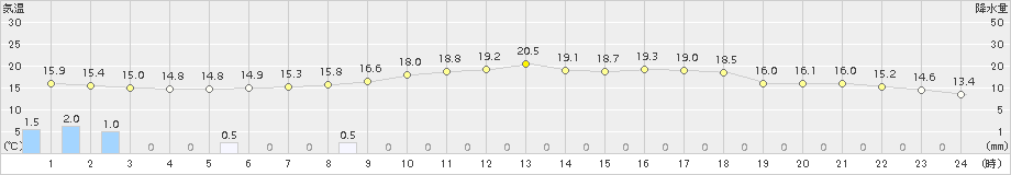 厚真(>2018年08月05日)のアメダスグラフ