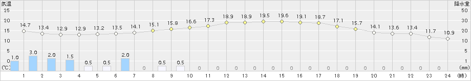 中杵臼(>2018年08月05日)のアメダスグラフ