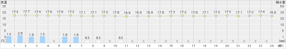 八雲(>2018年08月05日)のアメダスグラフ