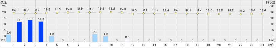 蟹田(>2018年08月05日)のアメダスグラフ