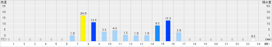 比立内(>2018年08月05日)のアメダスグラフ