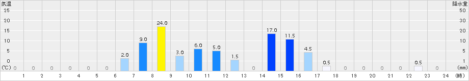 桧木内(>2018年08月05日)のアメダスグラフ