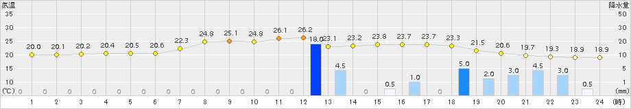 気仙沼(>2018年08月05日)のアメダスグラフ