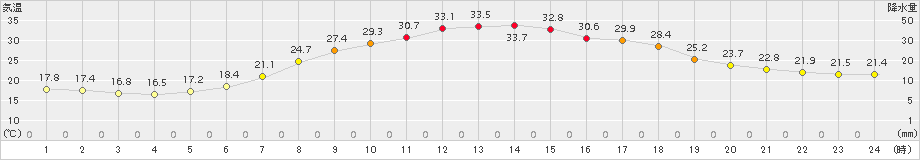 田島(>2018年08月05日)のアメダスグラフ
