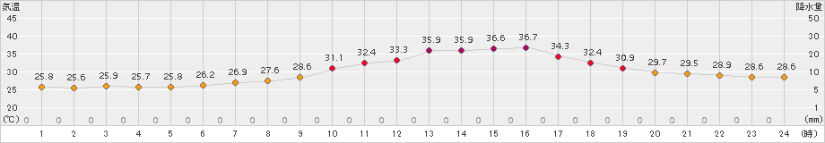 勝沼(>2018年08月05日)のアメダスグラフ