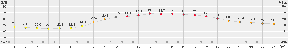 能勢(>2018年08月05日)のアメダスグラフ