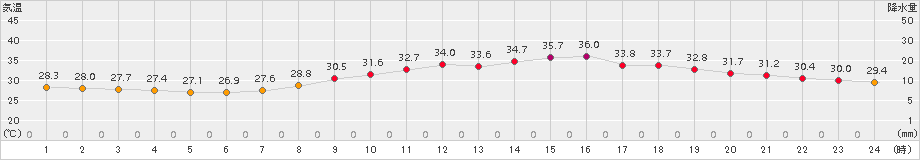 久留米(>2018年08月05日)のアメダスグラフ