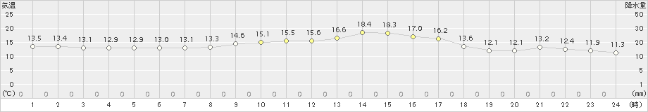 鶴丘(>2018年08月06日)のアメダスグラフ