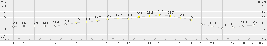 糠内(>2018年08月06日)のアメダスグラフ