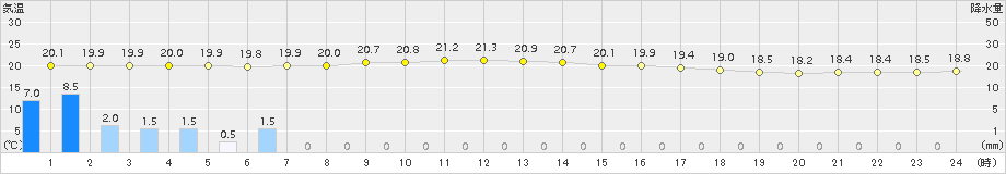 石巻(>2018年08月06日)のアメダスグラフ