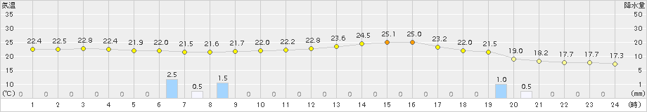 桧原(>2018年08月06日)のアメダスグラフ