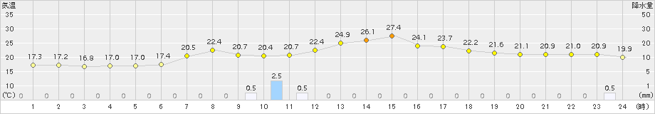 桧枝岐(>2018年08月06日)のアメダスグラフ