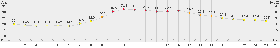 浪合(>2018年08月06日)のアメダスグラフ