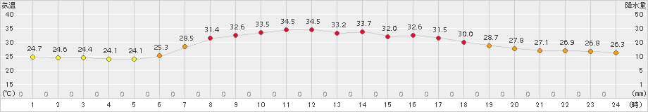 南伊勢(>2018年08月06日)のアメダスグラフ