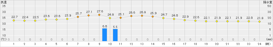 安塚(>2018年08月06日)のアメダスグラフ