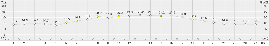 網走(>2018年08月07日)のアメダスグラフ