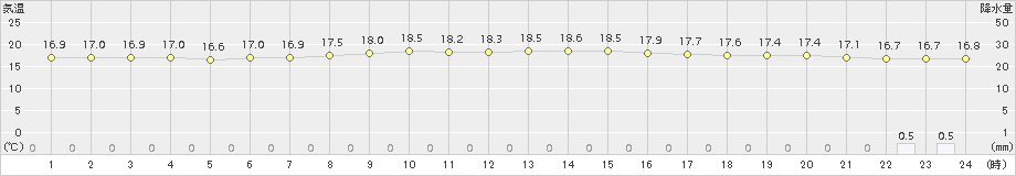 野辺地(>2018年08月07日)のアメダスグラフ