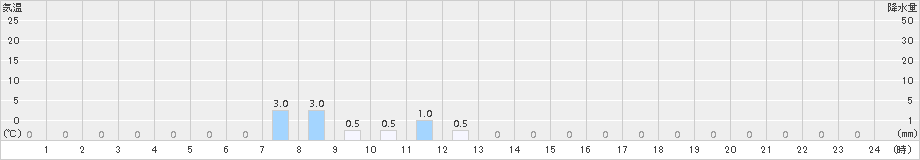 鴬沢(>2018年08月07日)のアメダスグラフ