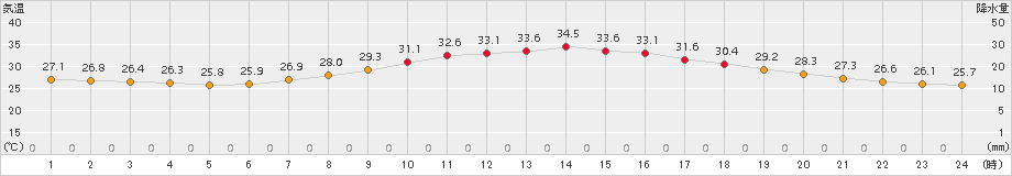 飯塚(>2018年08月07日)のアメダスグラフ