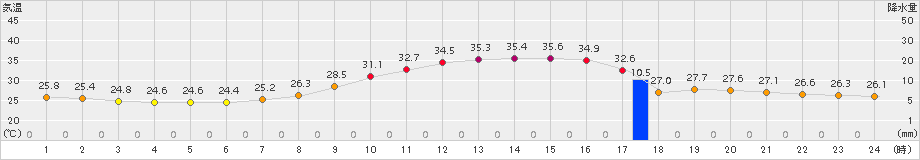 人吉(>2018年08月07日)のアメダスグラフ