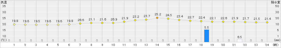 石狩(>2018年08月09日)のアメダスグラフ