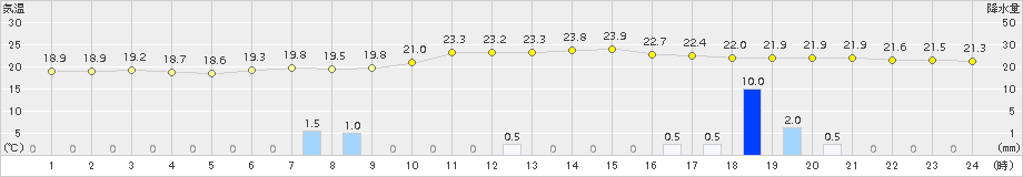 江別(>2018年08月09日)のアメダスグラフ