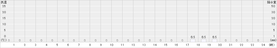 手稲山(>2018年08月09日)のアメダスグラフ
