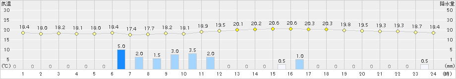 北見(>2018年08月09日)のアメダスグラフ