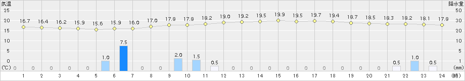 留辺蘂(>2018年08月09日)のアメダスグラフ