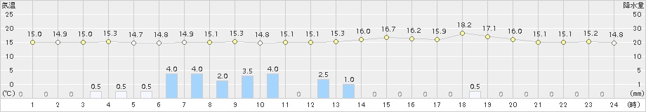 羅臼(>2018年08月09日)のアメダスグラフ