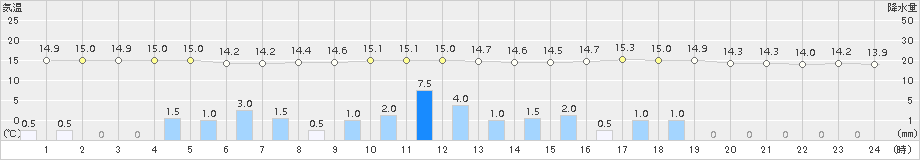 標津(>2018年08月09日)のアメダスグラフ