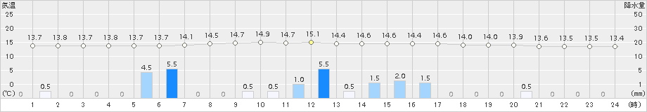 別海(>2018年08月09日)のアメダスグラフ