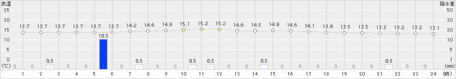 厚床(>2018年08月09日)のアメダスグラフ