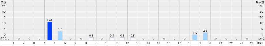 塘路(>2018年08月09日)のアメダスグラフ