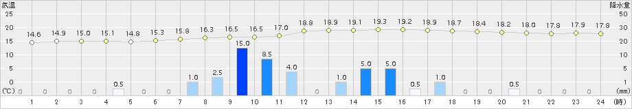 ぬかびら源泉郷(>2018年08月09日)のアメダスグラフ