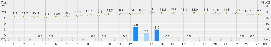 新得(>2018年08月09日)のアメダスグラフ