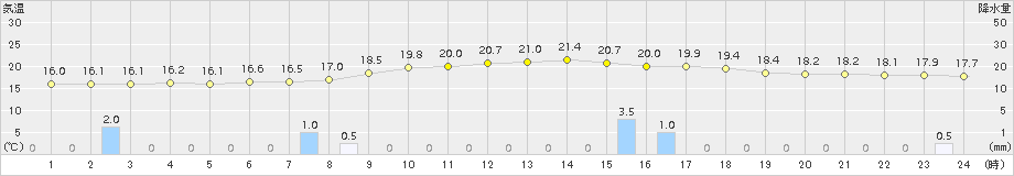 糠内(>2018年08月09日)のアメダスグラフ