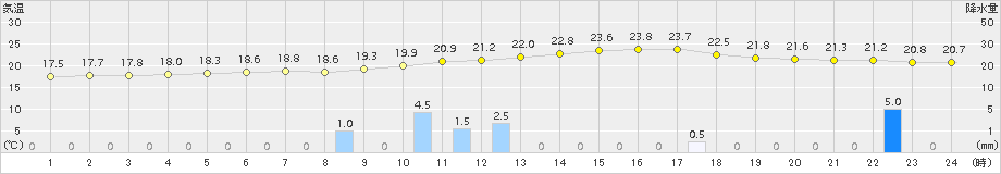 穂別(>2018年08月09日)のアメダスグラフ