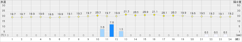 伊達(>2018年08月09日)のアメダスグラフ