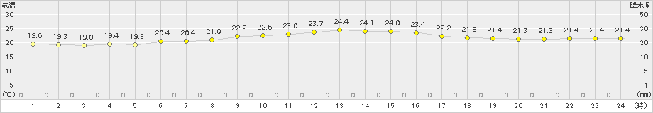 せたな(>2018年08月09日)のアメダスグラフ