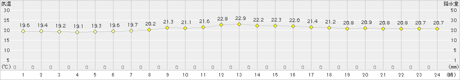 今金(>2018年08月09日)のアメダスグラフ