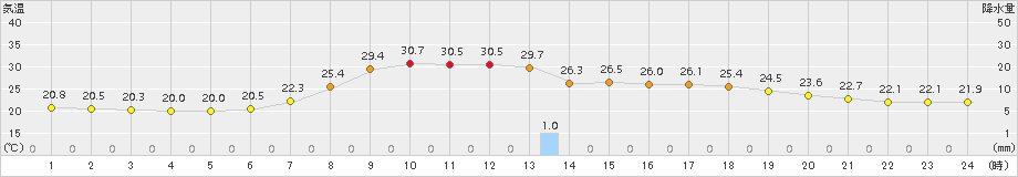 花巻(>2018年08月09日)のアメダスグラフ