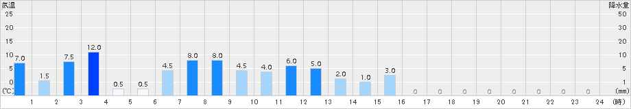 津島(>2018年08月09日)のアメダスグラフ