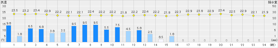 川内(>2018年08月09日)のアメダスグラフ