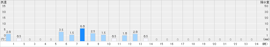 平(>2018年08月09日)のアメダスグラフ