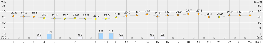 日立(>2018年08月09日)のアメダスグラフ