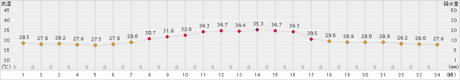 浜松(>2018年08月09日)のアメダスグラフ